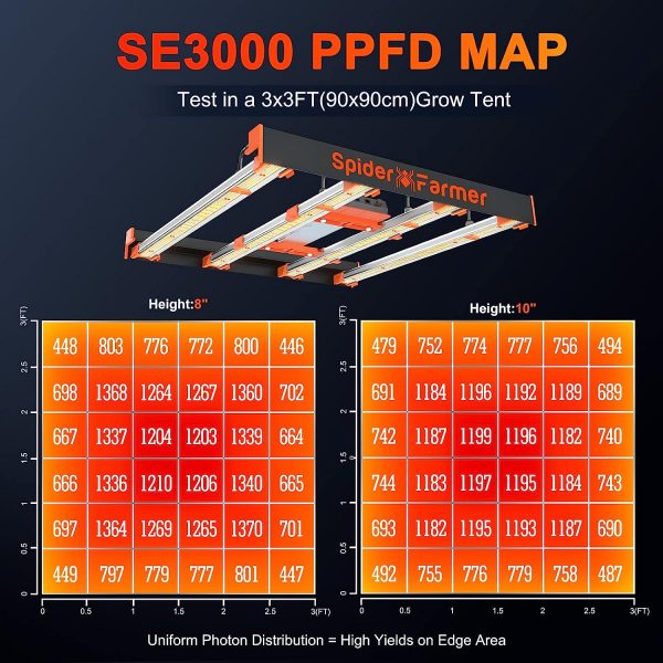 PPFD MAP of SE3000 300W Led