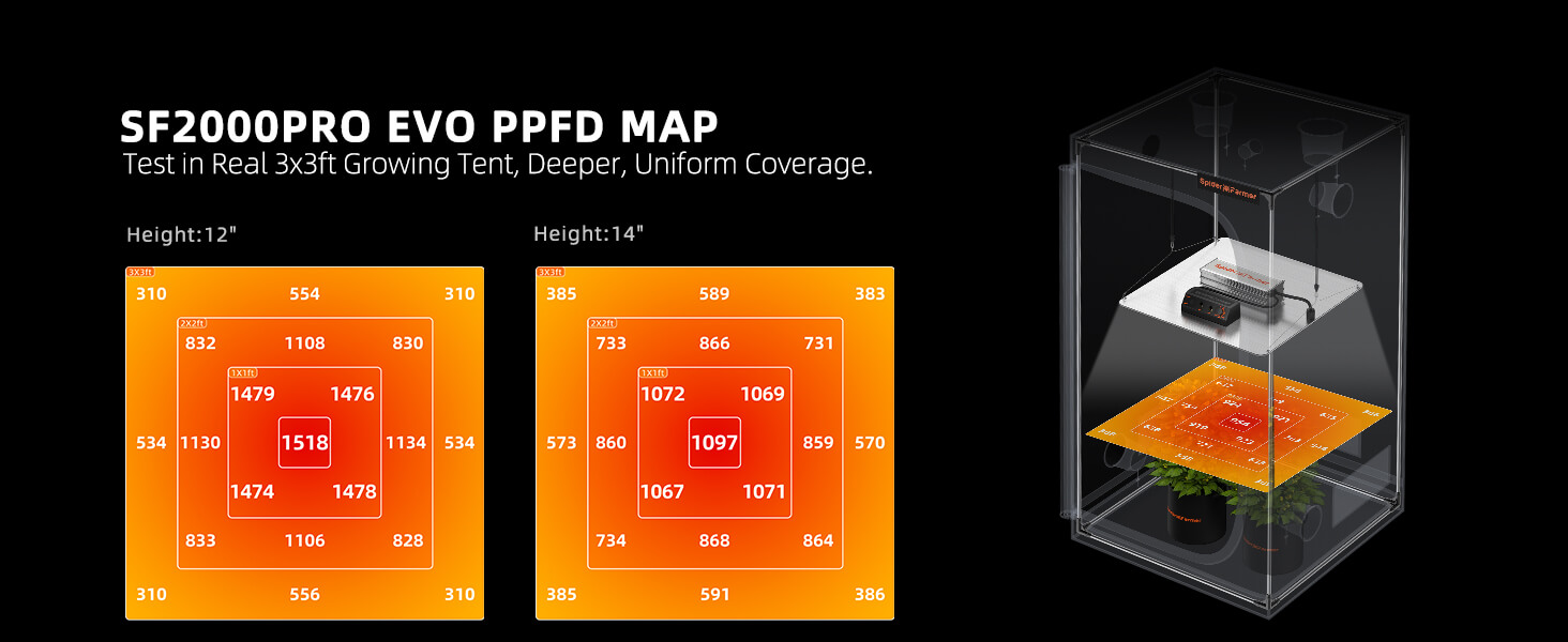 SF2000 pro samsung lm301h evo PPFD